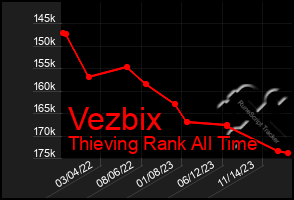 Total Graph of Vezbix