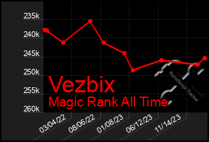 Total Graph of Vezbix