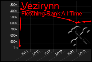 Total Graph of Vezirynn