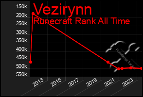 Total Graph of Vezirynn