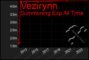 Total Graph of Vezirynn