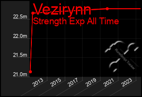 Total Graph of Vezirynn