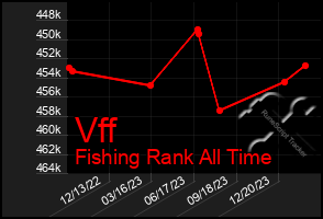 Total Graph of Vff