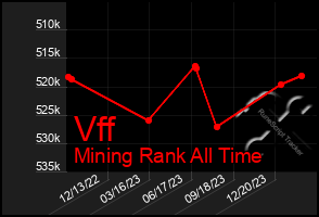 Total Graph of Vff