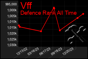 Total Graph of Vff