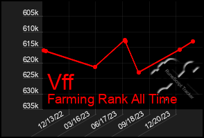 Total Graph of Vff