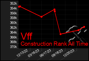 Total Graph of Vff