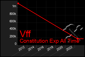 Total Graph of Vff