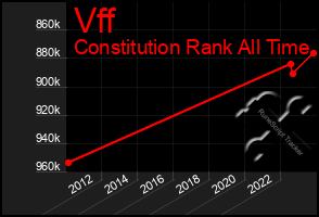 Total Graph of Vff