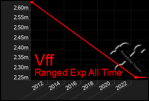 Total Graph of Vff