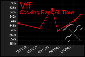 Total Graph of Vff