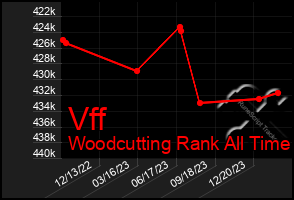 Total Graph of Vff