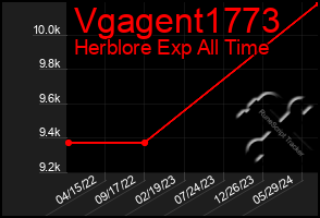 Total Graph of Vgagent1773