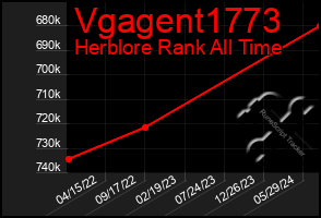 Total Graph of Vgagent1773