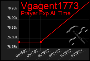 Total Graph of Vgagent1773