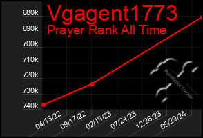 Total Graph of Vgagent1773