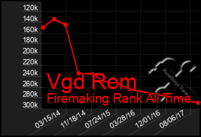 Total Graph of Vgd Rem