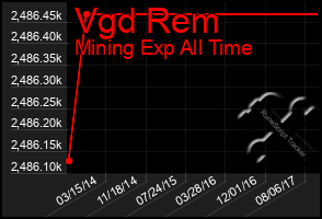 Total Graph of Vgd Rem