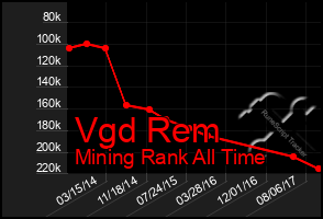 Total Graph of Vgd Rem