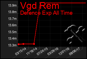 Total Graph of Vgd Rem