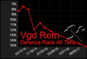 Total Graph of Vgd Rem