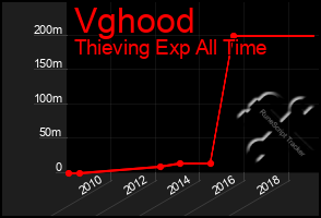 Total Graph of Vghood