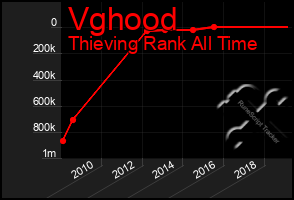 Total Graph of Vghood