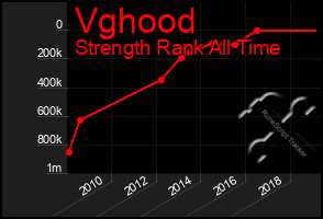 Total Graph of Vghood