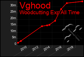 Total Graph of Vghood