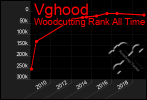 Total Graph of Vghood