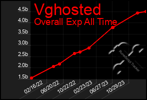 Total Graph of Vghosted