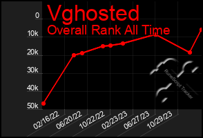 Total Graph of Vghosted