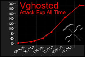 Total Graph of Vghosted