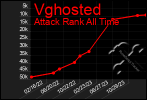 Total Graph of Vghosted