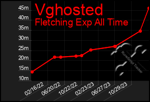 Total Graph of Vghosted