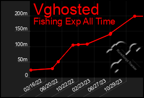 Total Graph of Vghosted