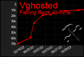 Total Graph of Vghosted