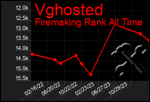 Total Graph of Vghosted