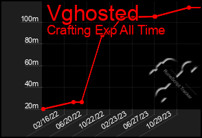 Total Graph of Vghosted