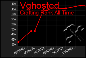 Total Graph of Vghosted