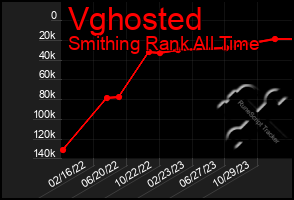 Total Graph of Vghosted