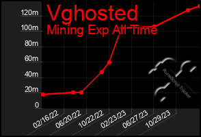 Total Graph of Vghosted