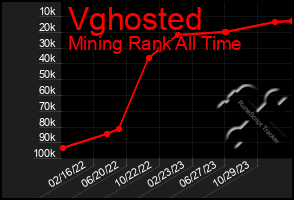 Total Graph of Vghosted