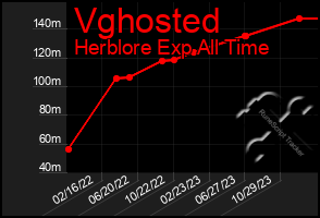 Total Graph of Vghosted