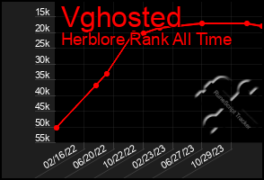 Total Graph of Vghosted