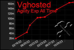 Total Graph of Vghosted