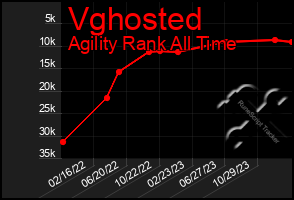 Total Graph of Vghosted