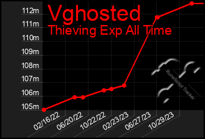 Total Graph of Vghosted