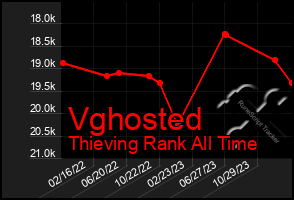 Total Graph of Vghosted