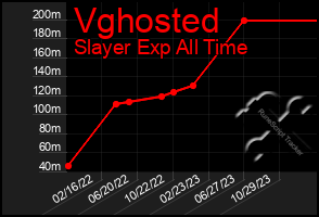 Total Graph of Vghosted